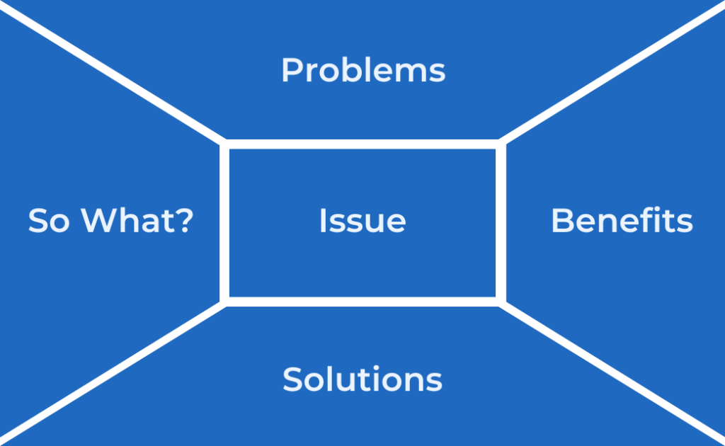 Diagram showing the five sections of the Message Box: Issue, Problems, Solutions, So What and Benefits